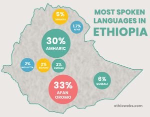 Ethiopian Languages | Most Spoken Languages in Ethiopia | Ethiowebs